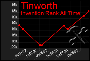 Total Graph of Tinworth