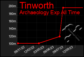 Total Graph of Tinworth