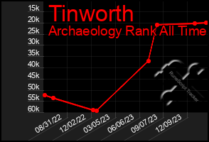 Total Graph of Tinworth