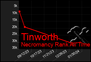 Total Graph of Tinworth