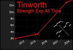 Total Graph of Tinworth