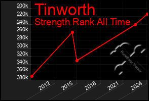 Total Graph of Tinworth