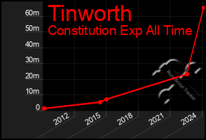 Total Graph of Tinworth