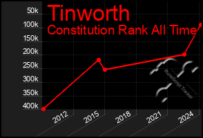 Total Graph of Tinworth