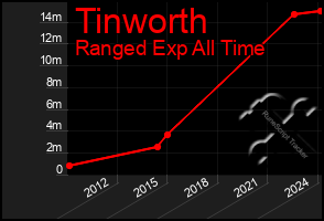 Total Graph of Tinworth