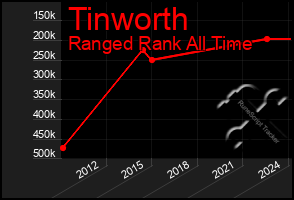 Total Graph of Tinworth