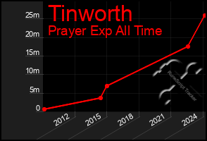 Total Graph of Tinworth