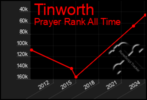 Total Graph of Tinworth