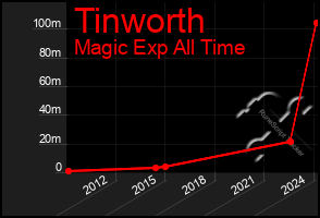 Total Graph of Tinworth