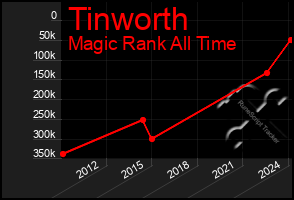 Total Graph of Tinworth