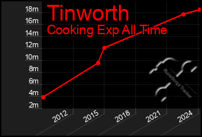 Total Graph of Tinworth