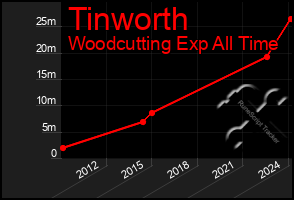 Total Graph of Tinworth