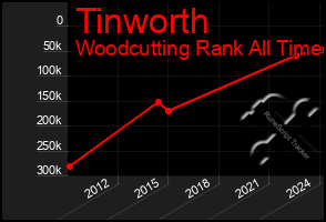 Total Graph of Tinworth