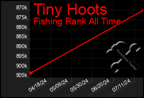 Total Graph of Tiny Hoots