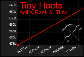 Total Graph of Tiny Hoots