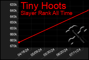 Total Graph of Tiny Hoots