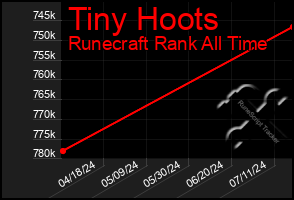 Total Graph of Tiny Hoots