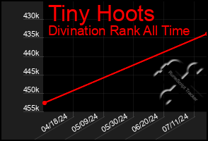 Total Graph of Tiny Hoots