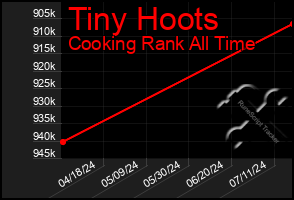 Total Graph of Tiny Hoots