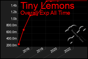 Total Graph of Tiny Lemons