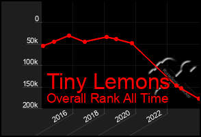 Total Graph of Tiny Lemons