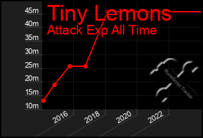 Total Graph of Tiny Lemons