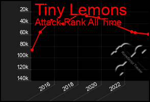 Total Graph of Tiny Lemons