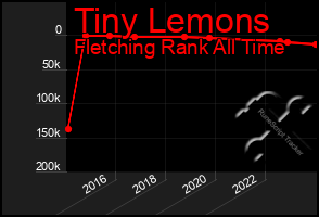 Total Graph of Tiny Lemons