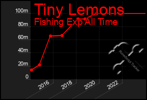 Total Graph of Tiny Lemons