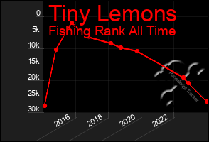 Total Graph of Tiny Lemons