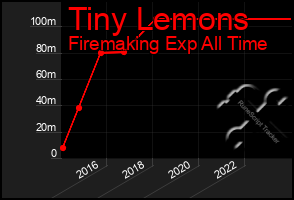 Total Graph of Tiny Lemons