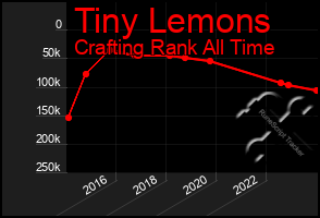 Total Graph of Tiny Lemons