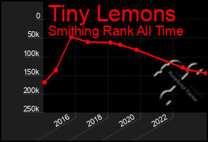 Total Graph of Tiny Lemons