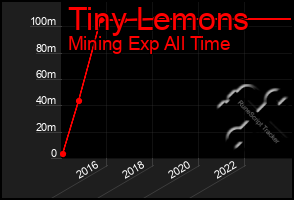 Total Graph of Tiny Lemons