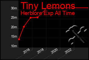 Total Graph of Tiny Lemons