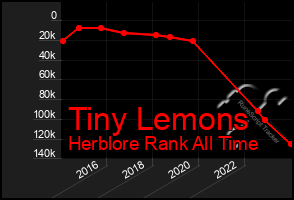 Total Graph of Tiny Lemons