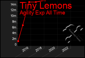 Total Graph of Tiny Lemons