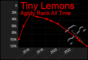 Total Graph of Tiny Lemons