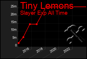 Total Graph of Tiny Lemons