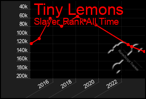 Total Graph of Tiny Lemons