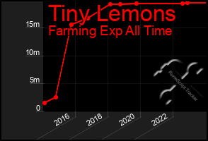 Total Graph of Tiny Lemons