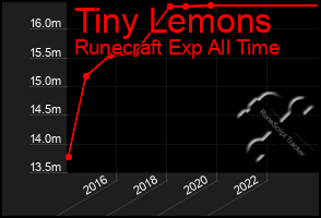 Total Graph of Tiny Lemons