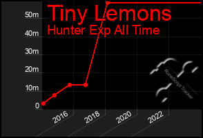 Total Graph of Tiny Lemons