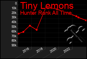 Total Graph of Tiny Lemons