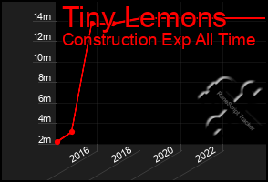 Total Graph of Tiny Lemons