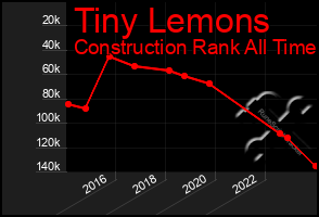 Total Graph of Tiny Lemons