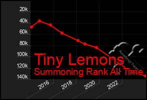 Total Graph of Tiny Lemons