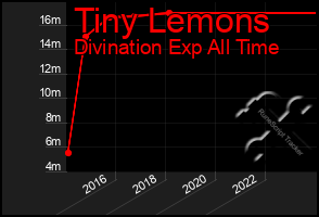 Total Graph of Tiny Lemons