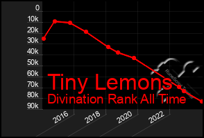 Total Graph of Tiny Lemons