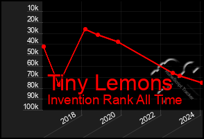 Total Graph of Tiny Lemons